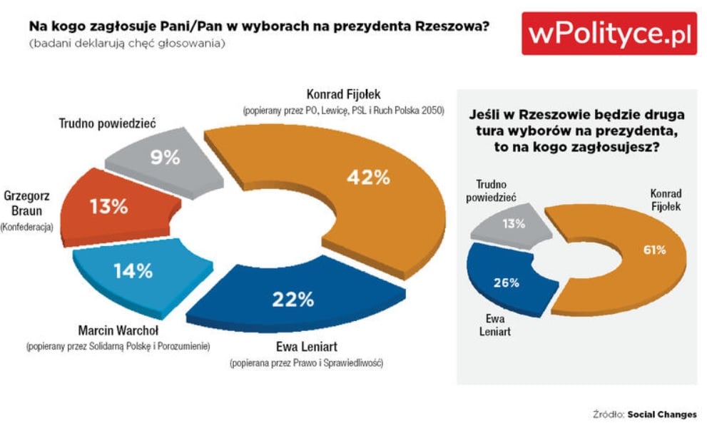 Konrad Fijołek chce wygranej w I turze wyborów. Jest nowy sondaż 5