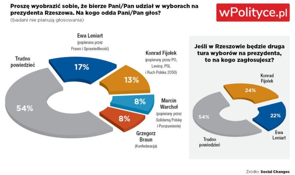 Konrad Fijołek chce wygranej w I turze wyborów. Jest nowy sondaż 6